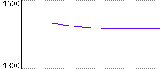 Rating History