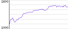 Rating History