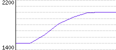 Rating History