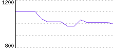 Rating History