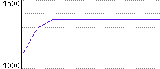 Rating History