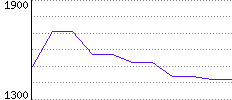 Rating History