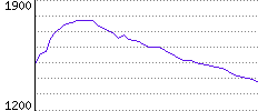 Rating History