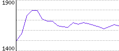 Rating History