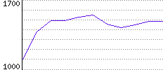 Rating History