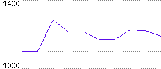 Rating History