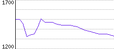 Rating History