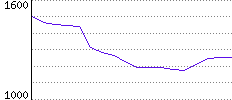 Rating History