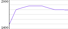 Rating History