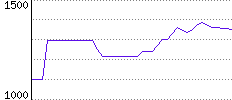 Rating History