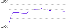 Rating History