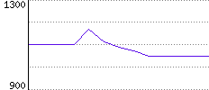 Rating History