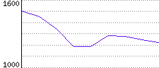 Rating History