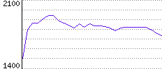 Rating History