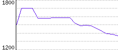 Rating History