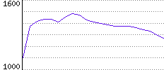 Rating History