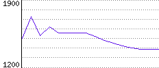 Rating History