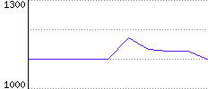 Rating History