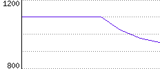 Rating History