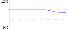 Rating History