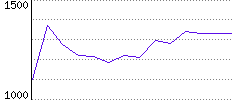 Rating History