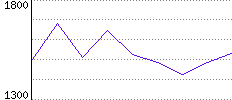 Rating History