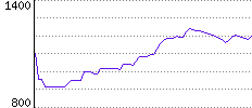 Rating History