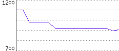 Rating History