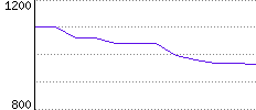 Rating History