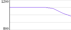 Rating History