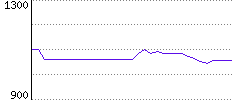 Rating History