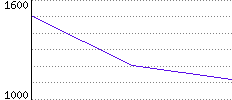 Rating History