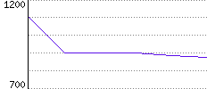 Rating History