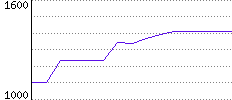 Rating History