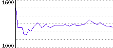 Rating History