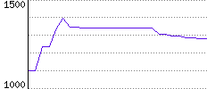 Rating History