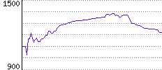 Rating History