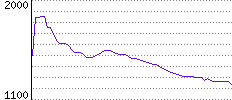 Rating History