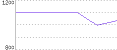 Rating History