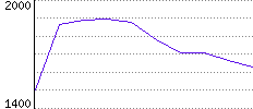 Rating History