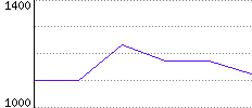 Rating History