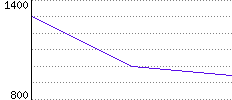 Rating History