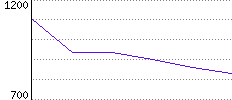 Rating History