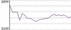 Rating History