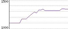 Rating History