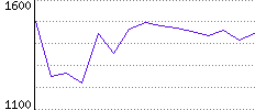 Rating History