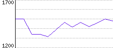 Rating History