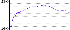 Rating History