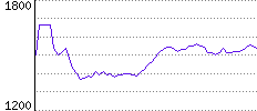 Rating History