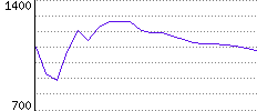 Rating History